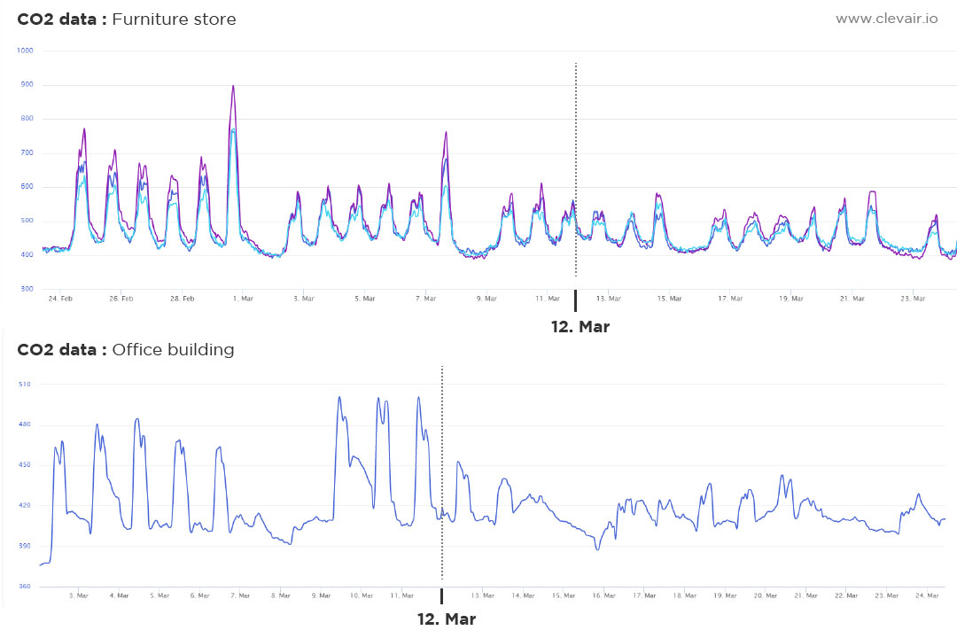Energy consumption reduction in empty buildings