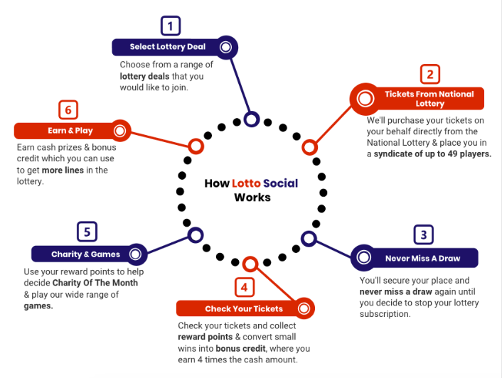 How Lotto Social Works
