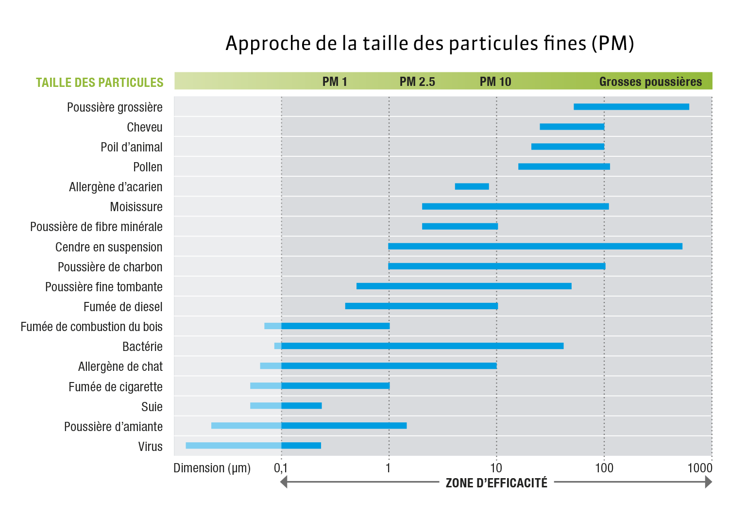 infographie des particules fines filtrées par nos purficateurs d'air