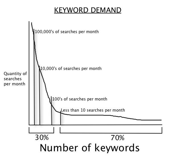 Keyworddemandgraph