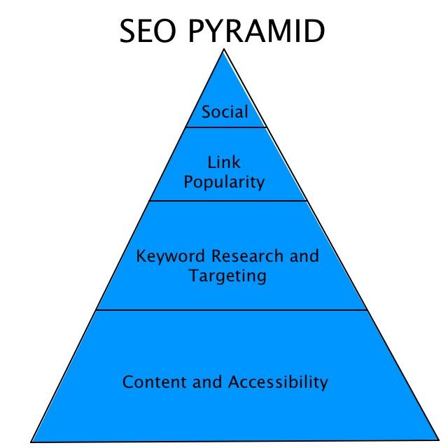 SEOPyramid