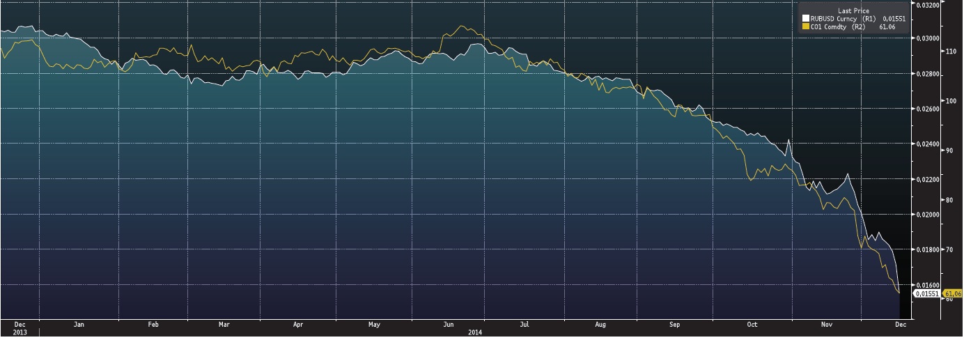 Evaluation of rouble in its relation to oil