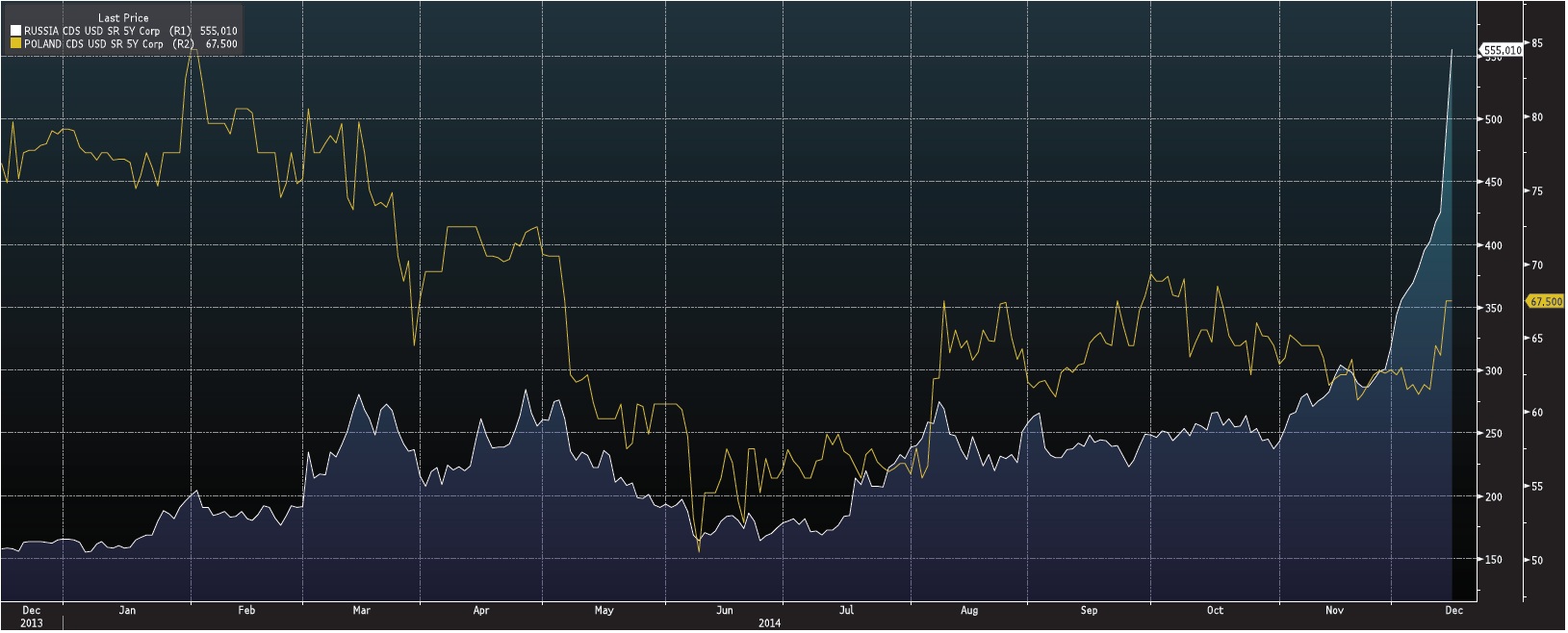 CDS contracts for the debts of Russia and Poland