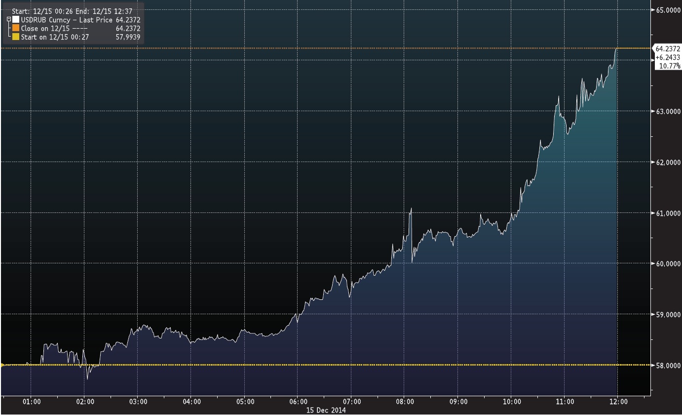 Monday session on rouble