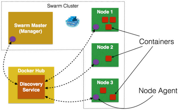 Deploying Java EE Applications to Docker Swarm Cluster
