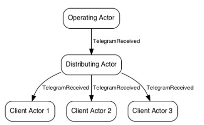 Distributing P1 Telegrams with Akka