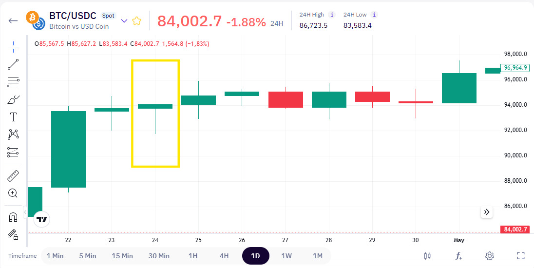 /Content/Images/Pages/03_Hammer_BTC-USDC_1D.jpeg