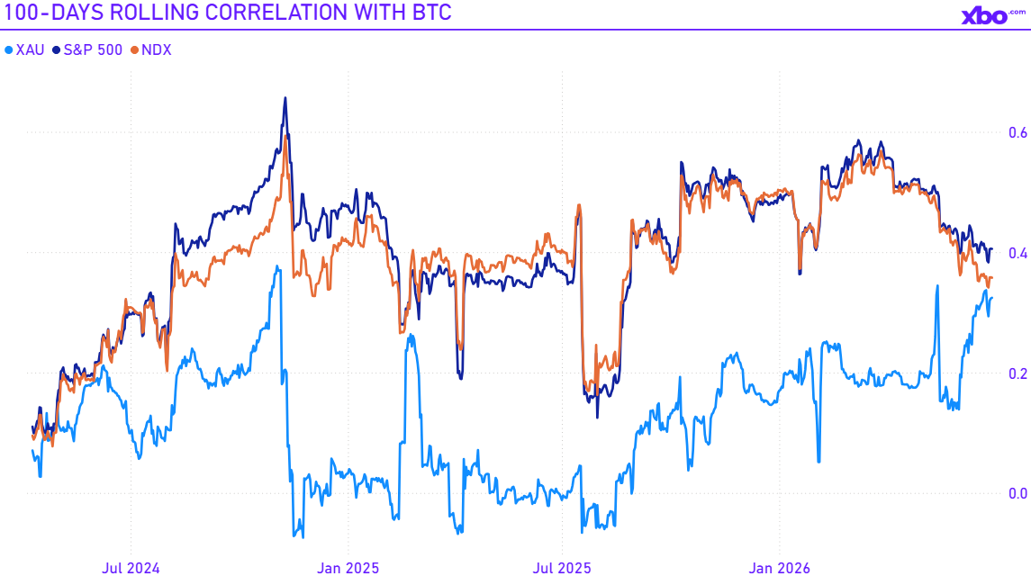 100-Days Rolling Correlation With BTC