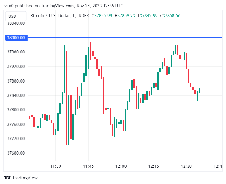 First Mover Americas Bitcoin Touches 38K on Quiet Holiday Weekend