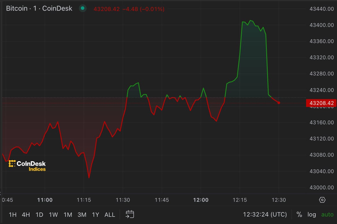 First Mover Americas Explaining Bitcoin's Sudden Drop