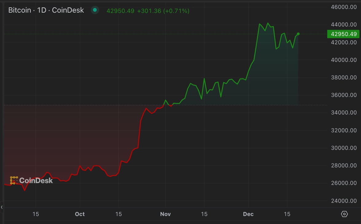 First Mover Americas: Altcoins Rally as Bitcoin Climbs Back to $43K -  XBO.com