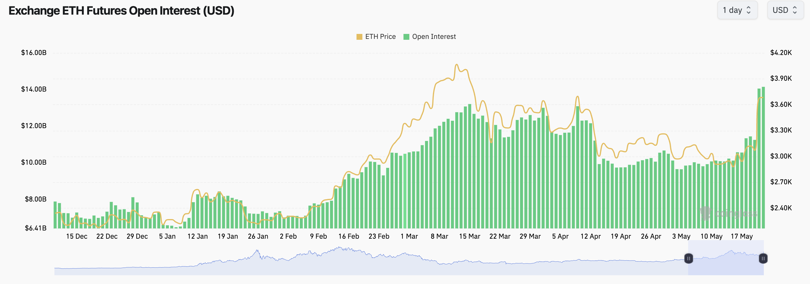 Ether ETF Hopes Drive Futures Open Interest to Record $14B - XBO.com