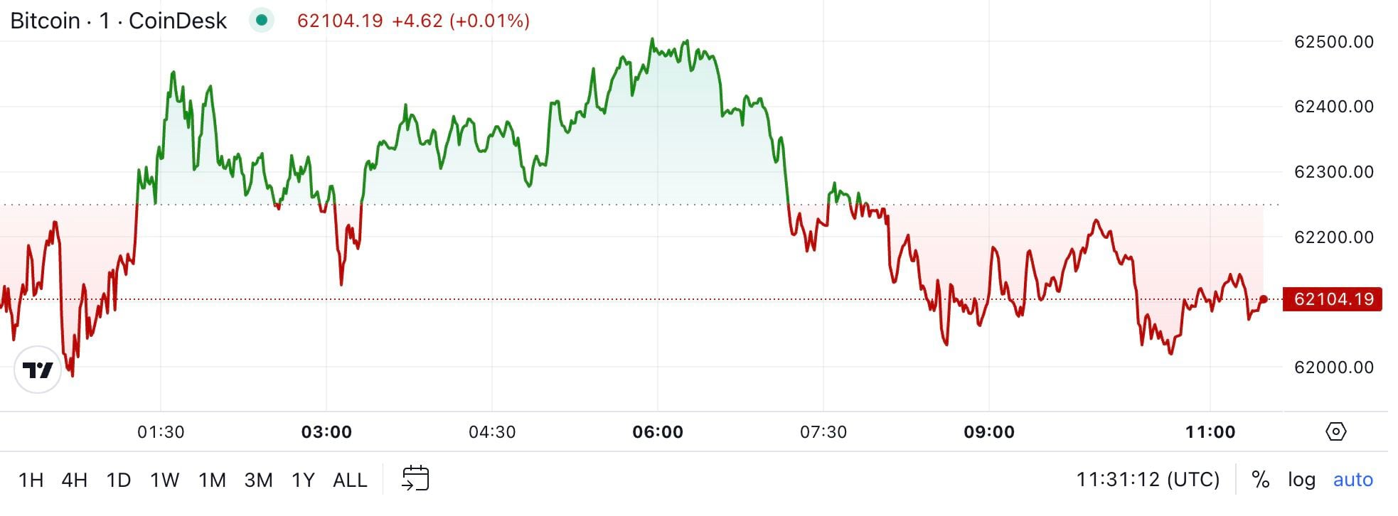 First Mover Americas: Crypto Market Muted After HBO Satoshi Reveal Falls  Flat - XBO.com