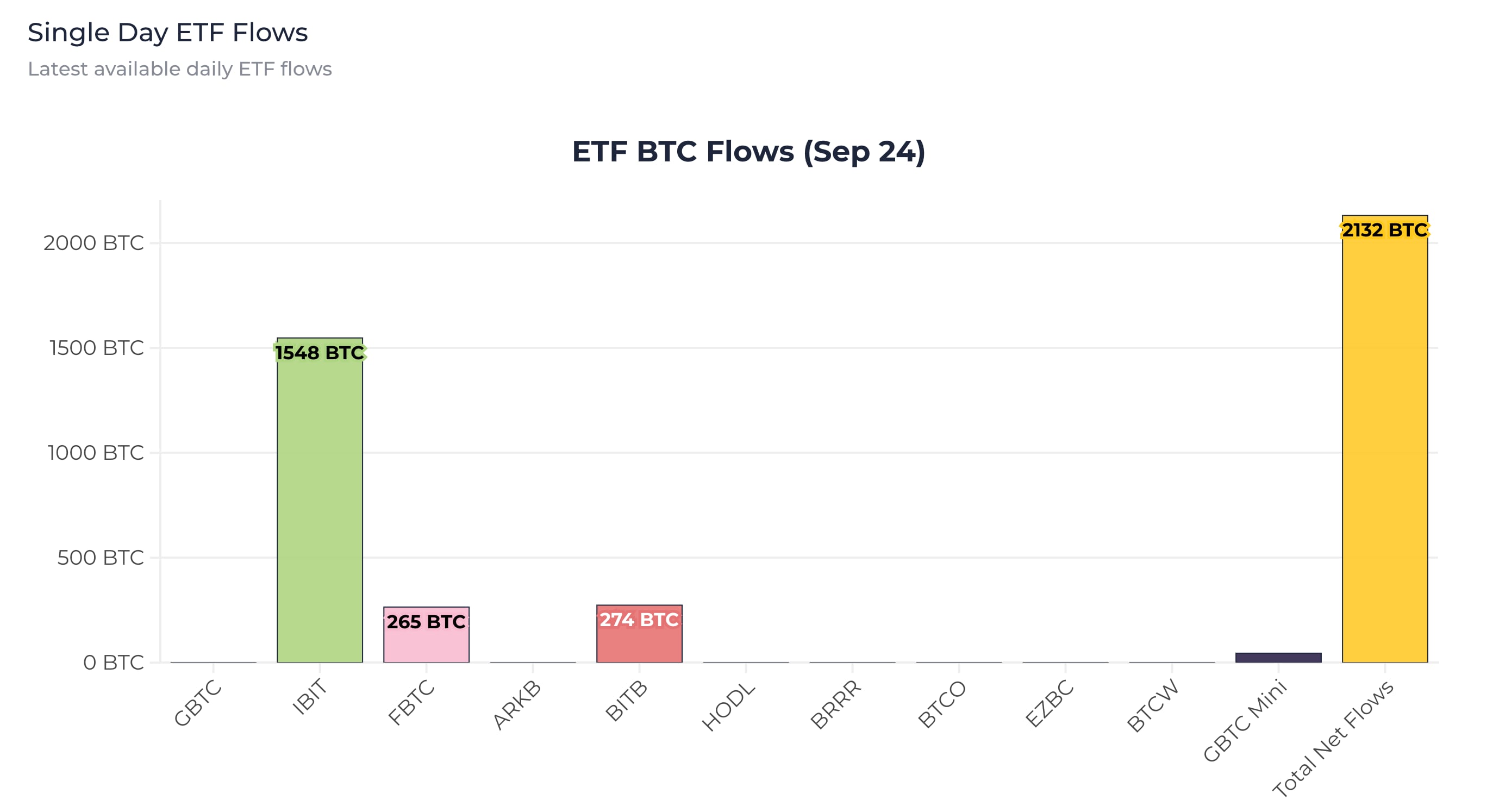 Bitcoin ETFs Remove Nearly Five Times Daily Supply as Ethereum ETFs See  Strong Rebound - XBO.com
