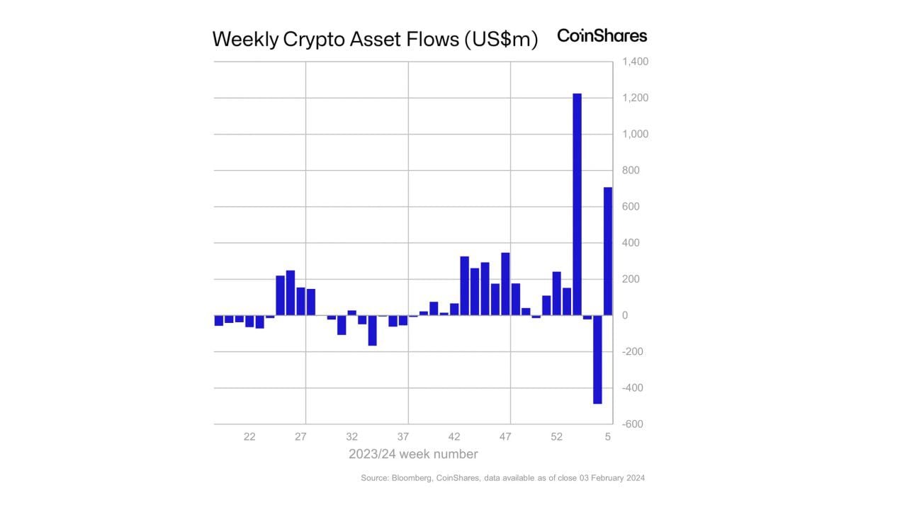 Bitcoin ETFs See $700M Net Inflows as BlackRock, Fidelity Gains Offset GBTC  Outflows: CoinShares - XBO.com