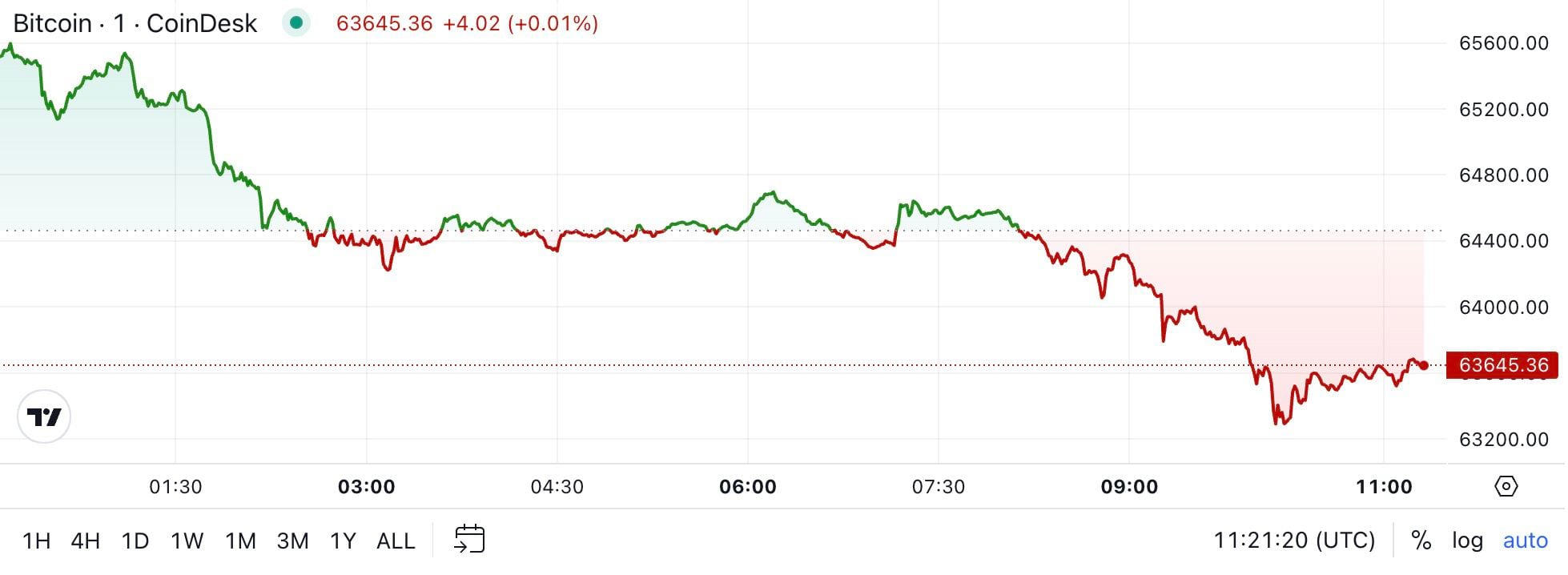 First Mover Americas: Bitcoin Drops 3%, Still on Track for Best September  Since 2013 - XBO.com