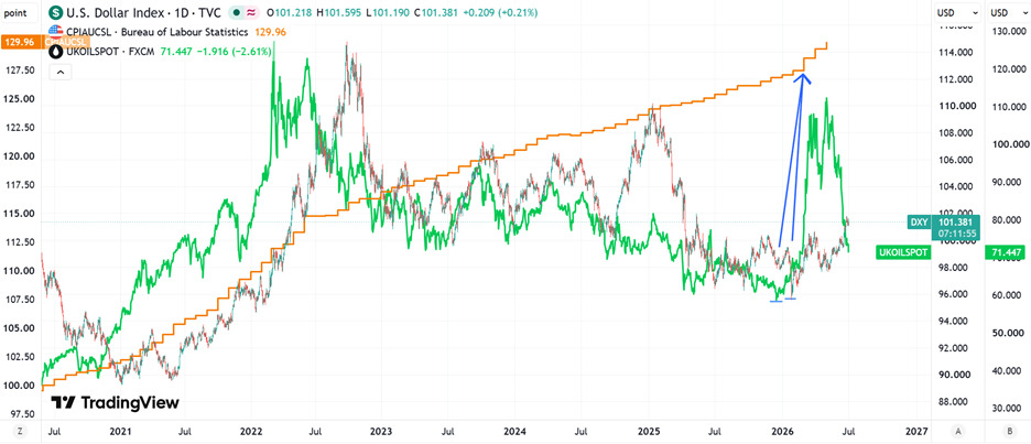 Energy Prices Drive U.S. CPI and DXY