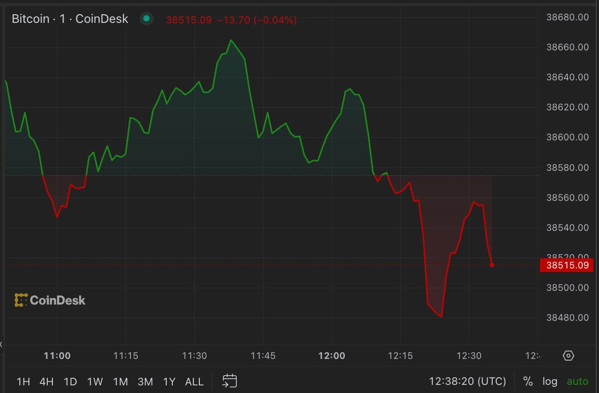 First Mover Americas Bitcoin Hits 38.8K for First Time in Over a Year