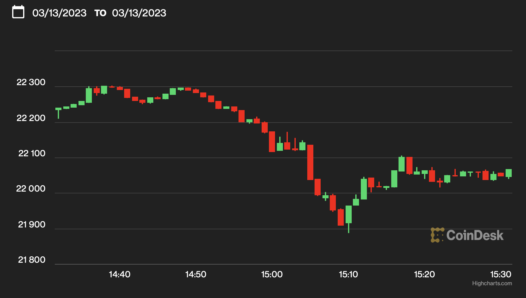 Bitcoin, U.S. Stock Futures Erase Early Gains as First Republic Bank Tanks  50% in Pre-Market Trading - XBO.com