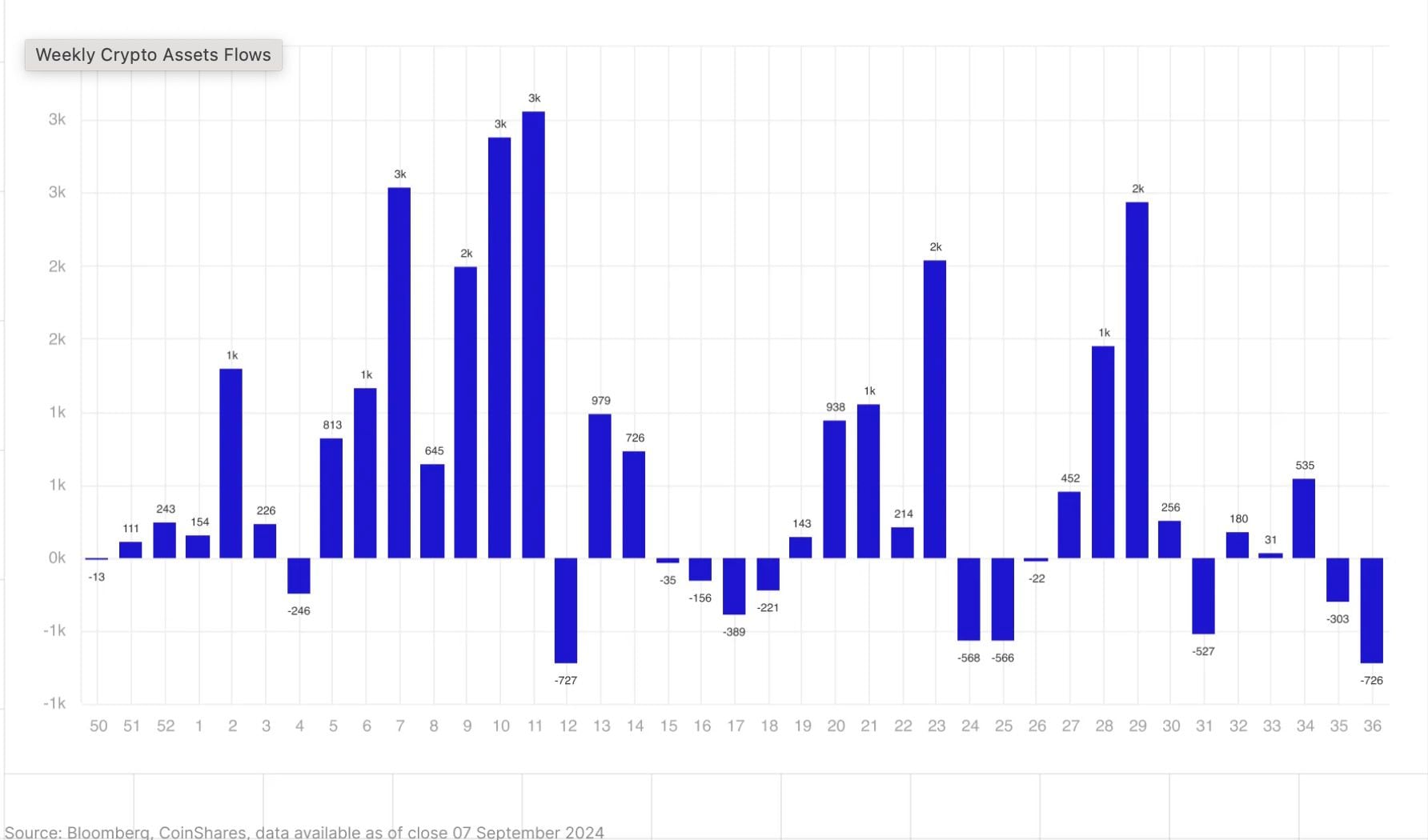 Crypto Fund Outflows Were Most Since March Last Week as Bitcoin ETFs Bled -  XBO.com