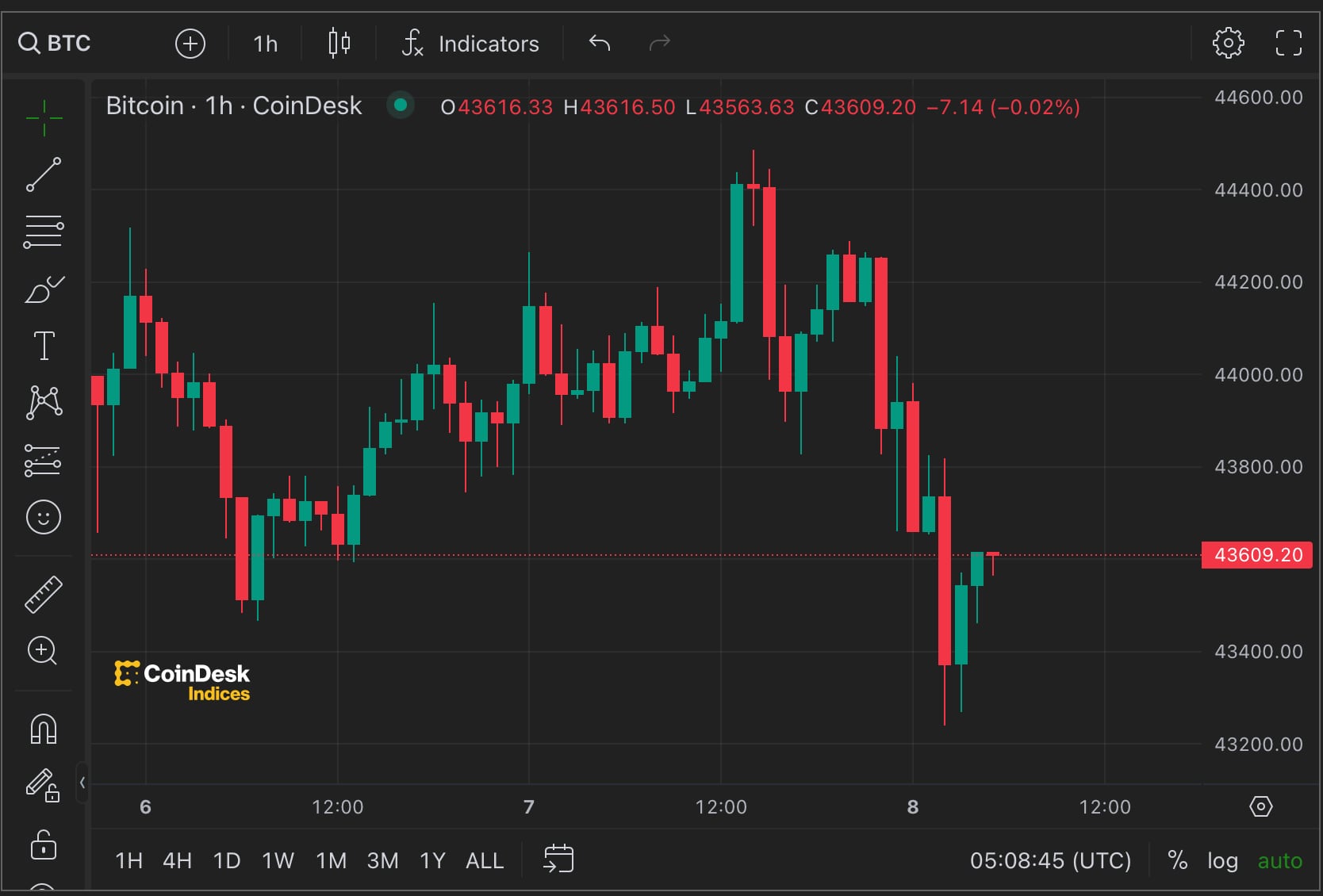 Bitcoin, Asian Stocks Drop as Traders Pare March Fed Rate Cut Bets - XBO.com