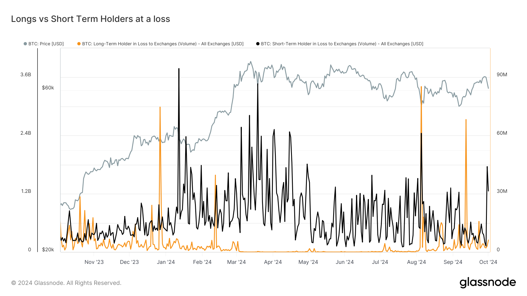 Short-Term Holders Send $3B in Bitcoin to Exchanges at a Loss as Mideast  Tensions Rise - XBO.com