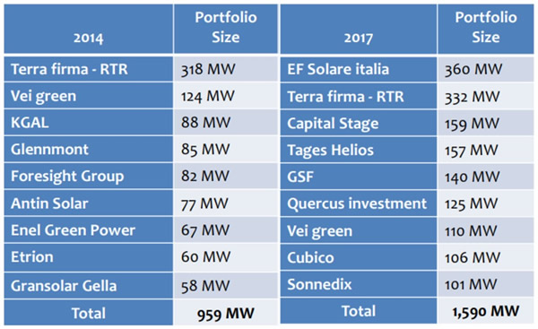 Leibowitz: New York poised to lead on renewables