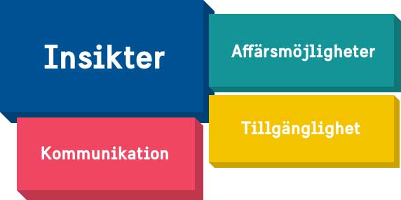 Insikter, affärsmojligheter, kommunikation, tillgänglighet